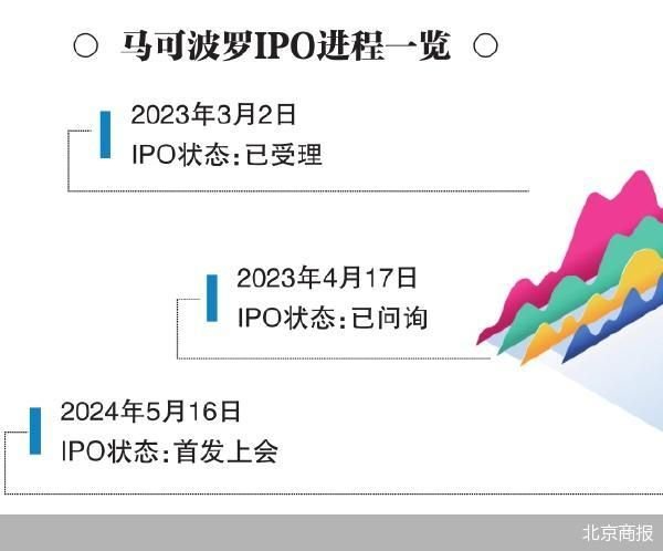股票配资服务门户导航 时隔三个月IPO审核重启 马可波罗5月16日迎来上会大考